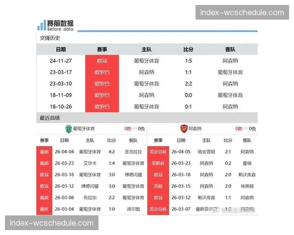 葡萄牙体育0-1不敌阿森纳，枪手凭借首回合进球优势晋级